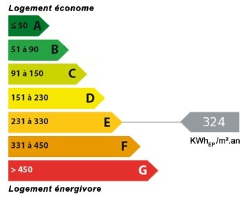 Graphique de la consommation conventionnelle