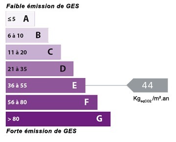 Graphique de l'estimation des �missions